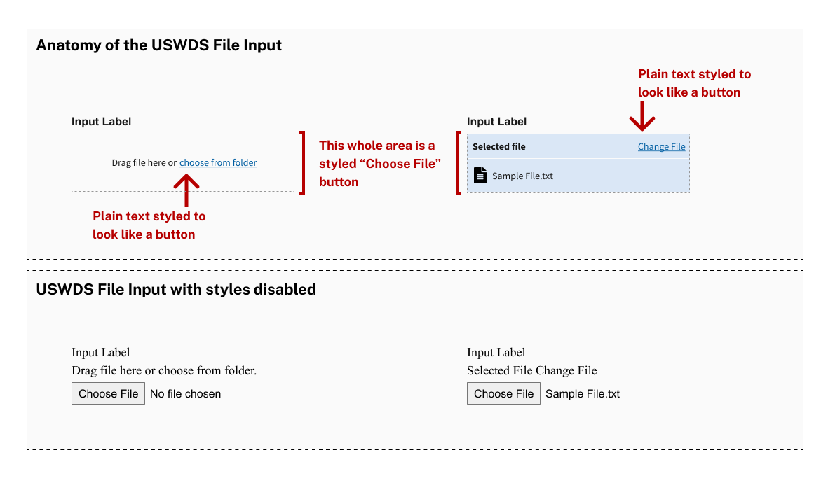 Anatomy of the USWDS File Input. Side-by-side showing that the USWDS component is a pure HTML file picker styled to look like it has additional buttons like "Change File" when it's really one big button.