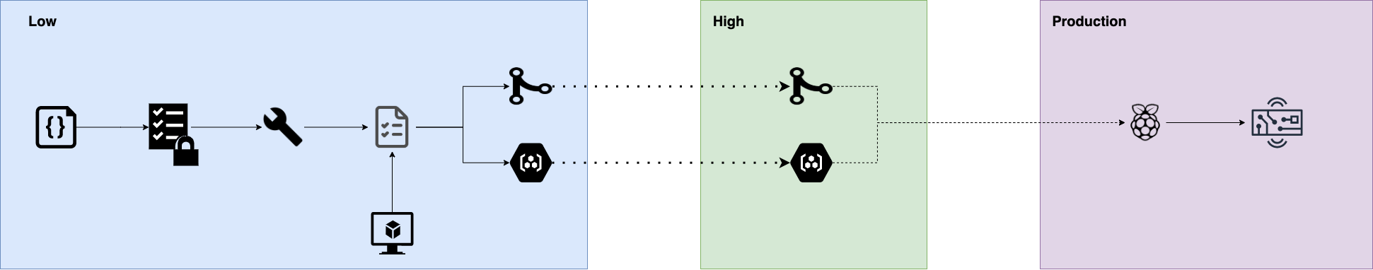 HIL Diagram