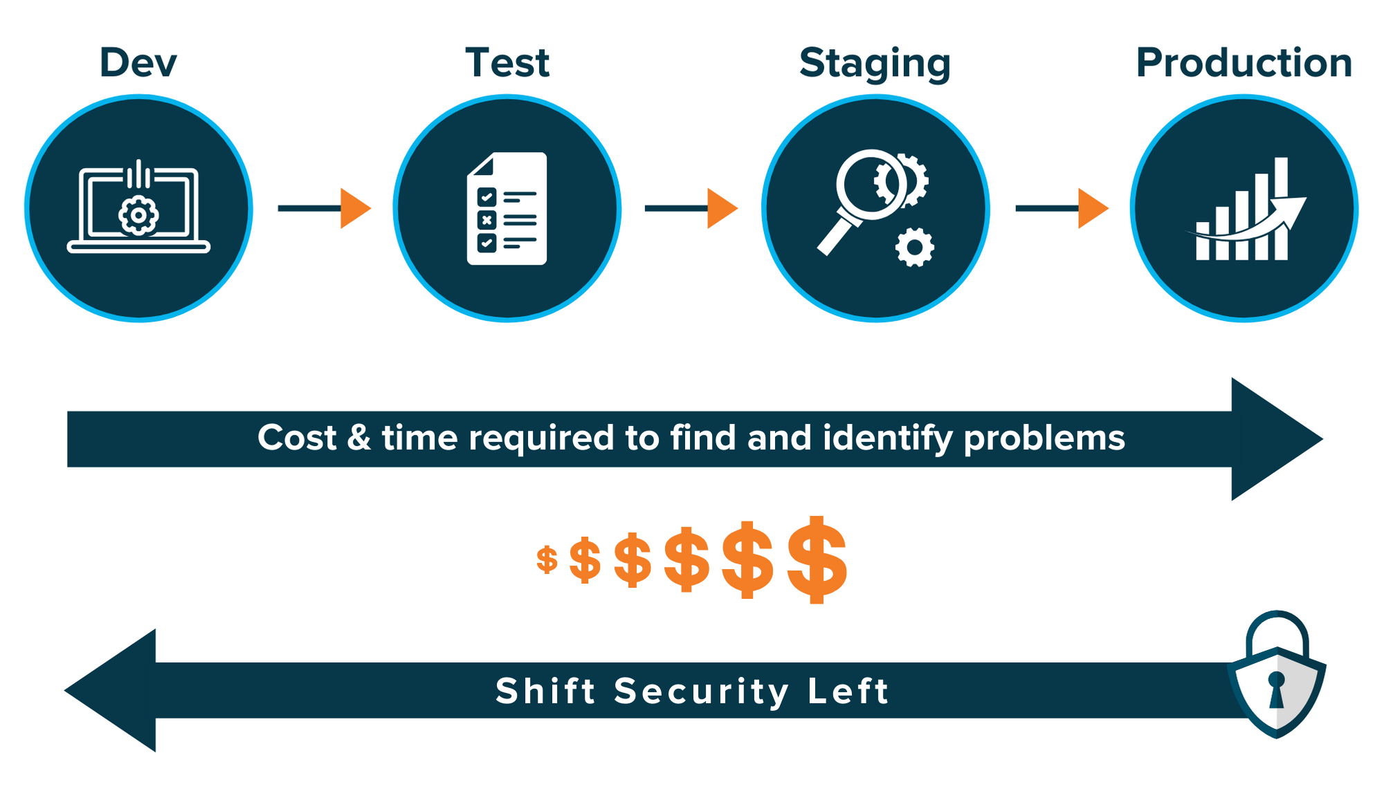 Graphic of shift security left process