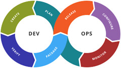 Graphic of development and operations process