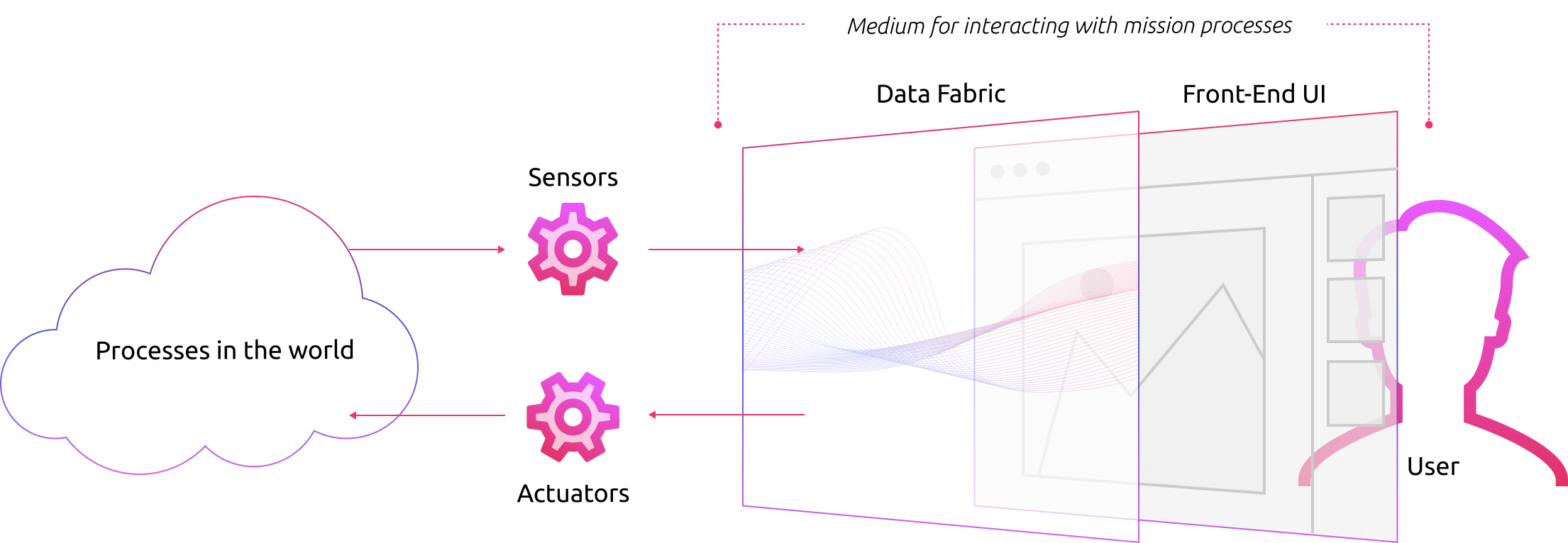 HCD Data Fabric