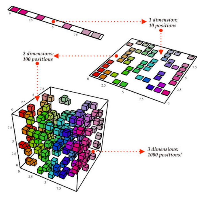 graphic flowchart of one, two, and three dimensions