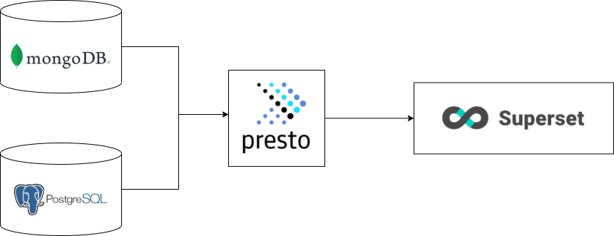 Presto example architecture